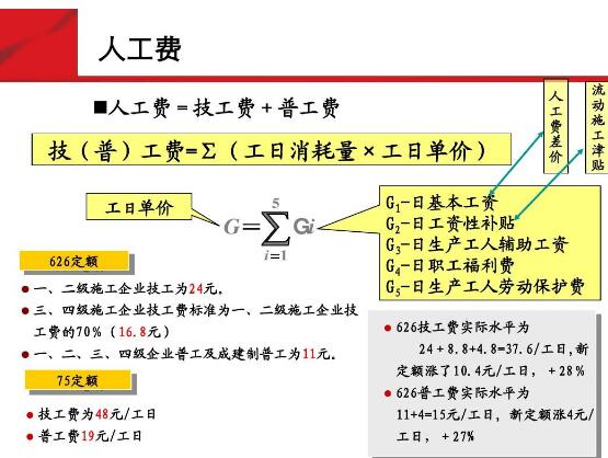 <em>通信</em>人工<em>費</em>的計算