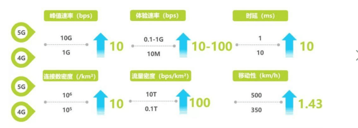 <em>5G</em><em>與</em><em>4G</em>關鍵性能指標<em>對比</em>