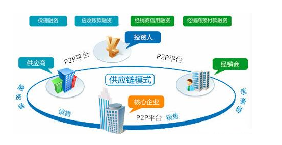 P2P<em>供應鏈</em>模式