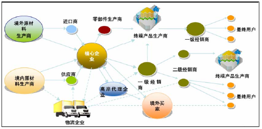 <em>供應(yīng)鏈</em>全景圖