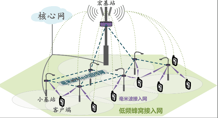 <em>5G</em>超密集蜂窩網(wǎng)的<em>毫米波</em>Mesh組網(wǎng)