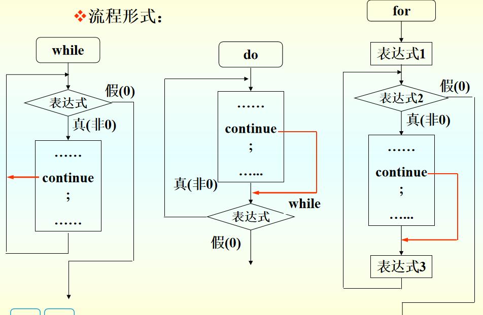 <em>循環(huán)</em>結(jié)構(gòu)