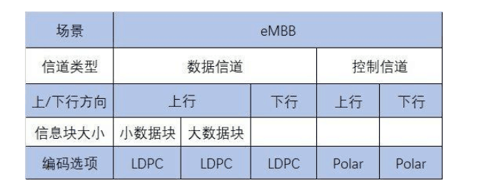5g信道編碼