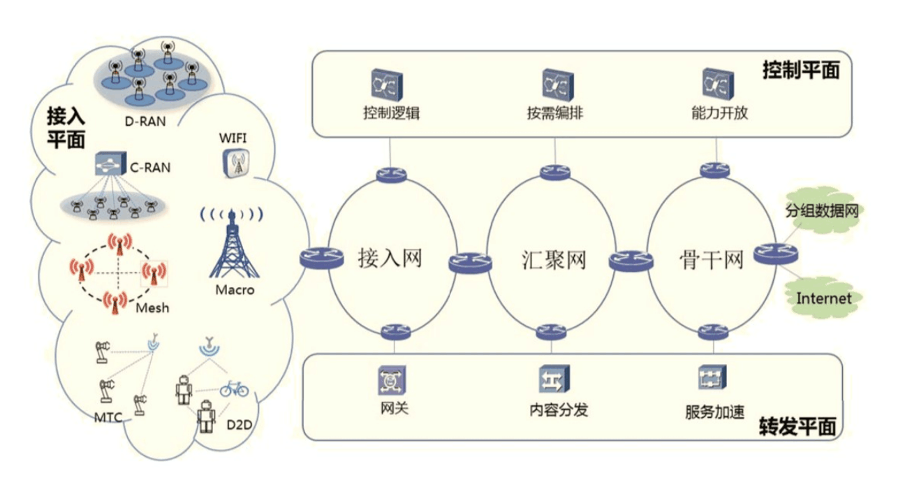 <em>5g</em>網絡總體設計