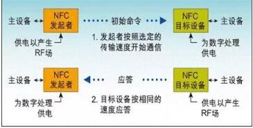 NFC主動通信模式