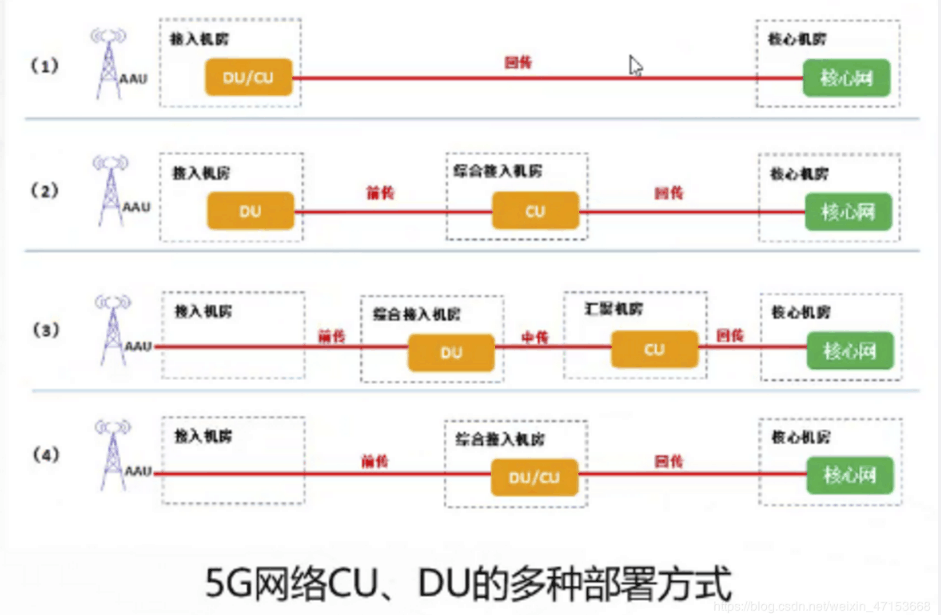 <em>5G</em>網絡CU和DU<em>的</em>多種部署方式