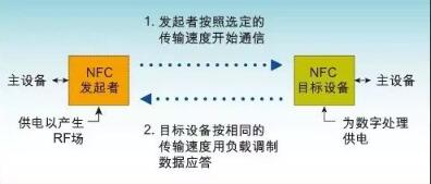 <em>NFC</em>被動<em>通信</em>模式