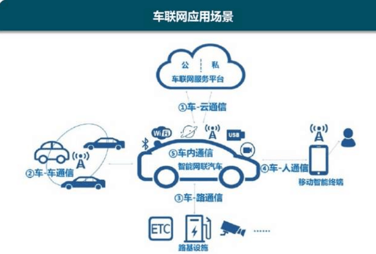 車聯網應用場景