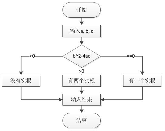 <em>流程圖</em>