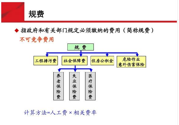 <em>通信</em>規(guī)費(fèi)