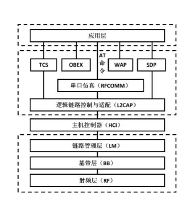 藍牙協議<em>層</em><em>結構圖</em>