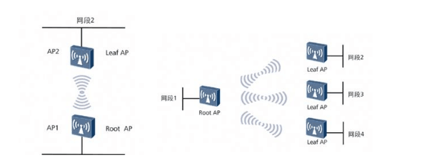 WDS無線橋接<em>組網</em>