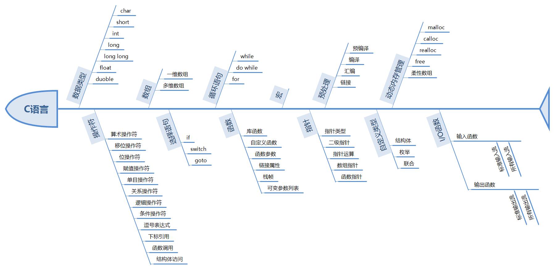 <em>C</em><em>語言</em>框架