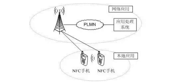 NFC手機之間點對點通信應用