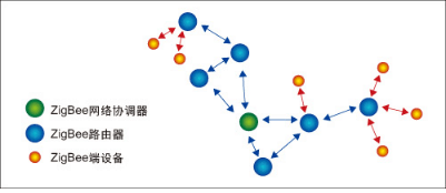 <em>Zigbee</em>技術