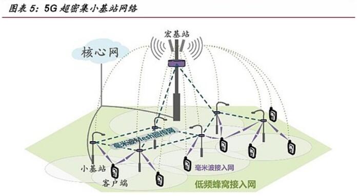 <em>5G</em>超密集小<em>基站</em>網(wǎng)絡