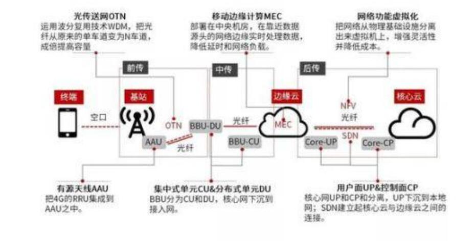 5g<em>網(wǎng)絡(luò)</em><em>架構(gòu)</em>圖