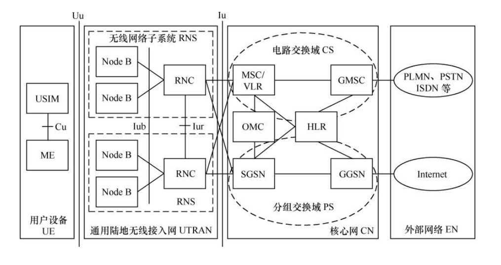 3G網絡架構