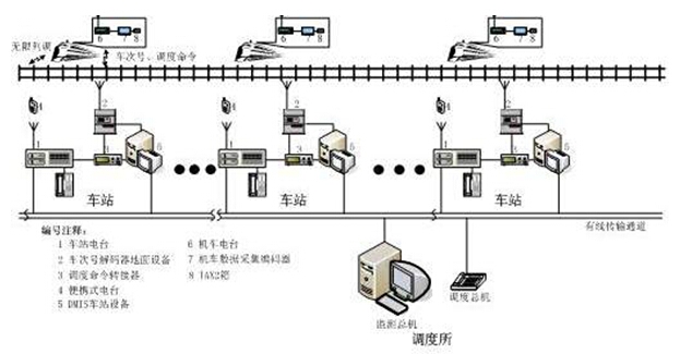 列車通信監控系統