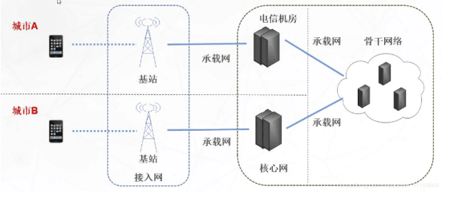 了解<em>5G</em>無線網絡架構跟<em>5G</em>網絡如何規劃
