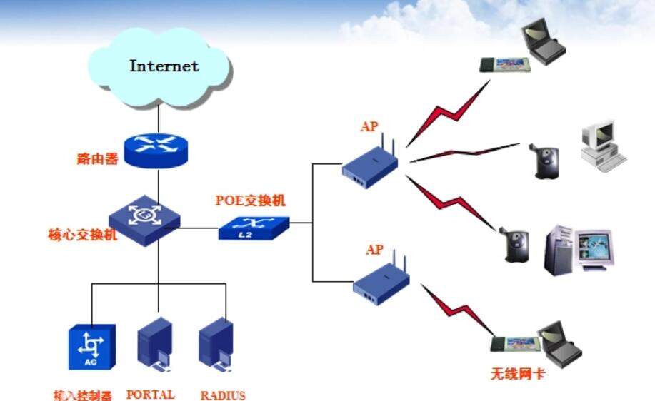 無線局域網(WLAN)
