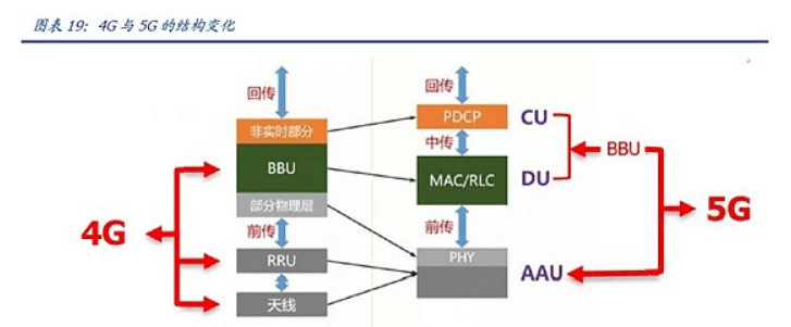 4G<em>基站</em>與<em>5G</em><em>基站</em>存在區別