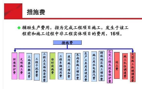 通信措施費