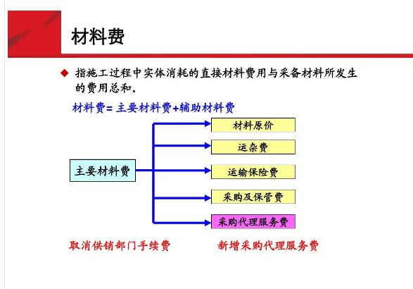 通信主要材料費——材料費１