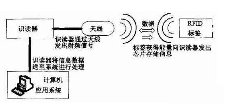 RFID技術<em>工作</em><em>原理圖</em>