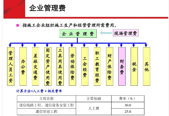 <em>通信</em>企業(yè)管理費(fèi)