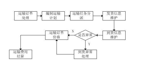 運(yùn)輸管理<em>流程圖</em>