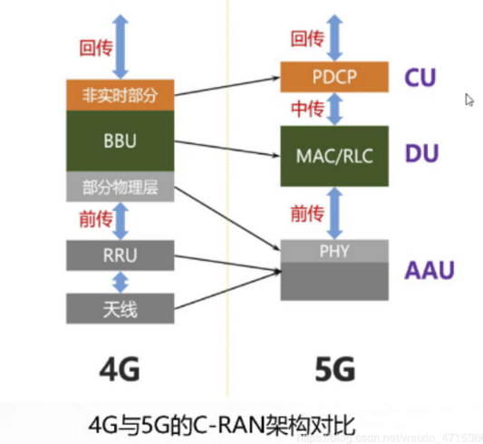 <em>4G</em>與5G的C-RAN<em>架構</em>對比