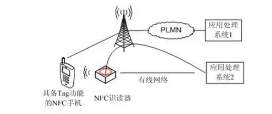 <em>NFC</em><em>手機</em>作為被讀設備