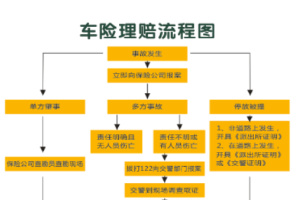 車險理賠流程圖