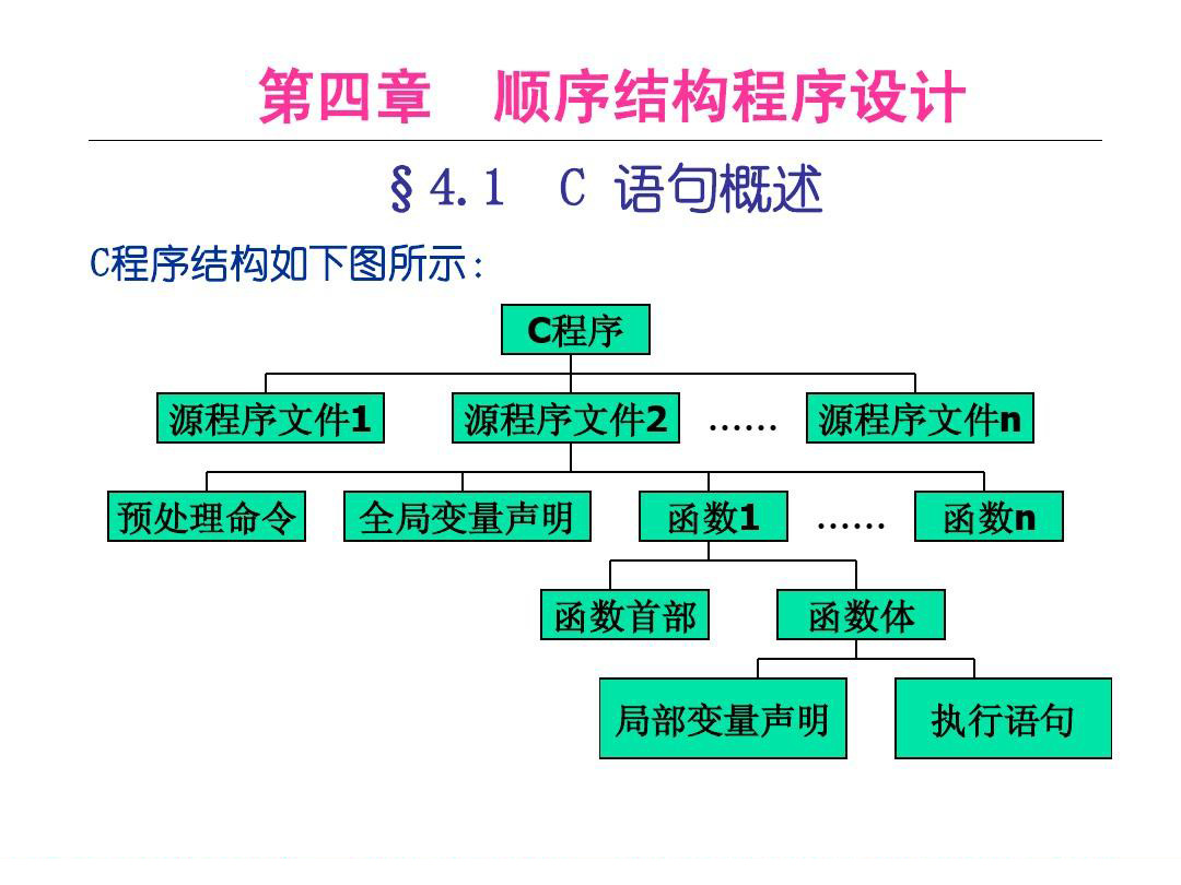 <em>C</em><em>語言</em>程序的結構