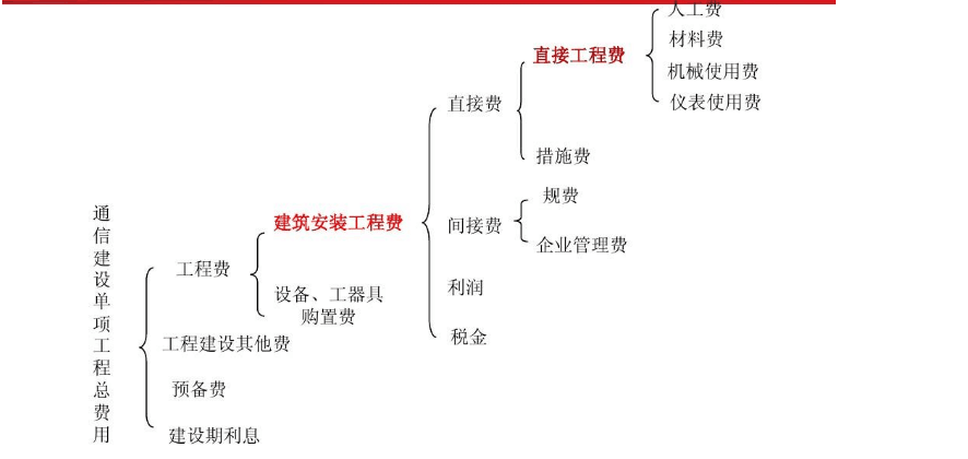 通信建設(shè)項目單項<em>工程費</em>用構(gòu)成圖