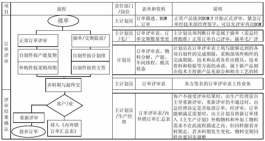 <em>生產計劃</em>流程