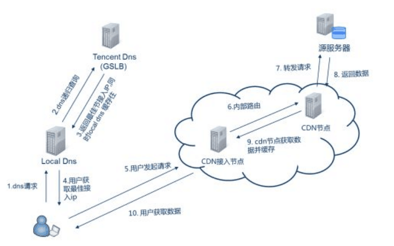 DNS如何實現<em>淘寶</em>內容<em>的</em>分發同步