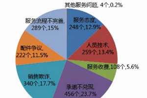 10月份汽車投訴排名，<em>國產(chǎn)車</em>還需要再努力