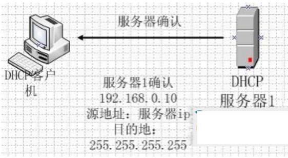 DHCP服務器—服務器確認IP租約