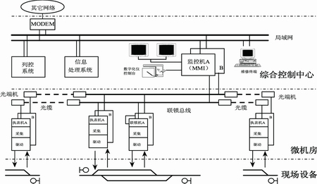 微機聯鎖遠程故障診斷系統