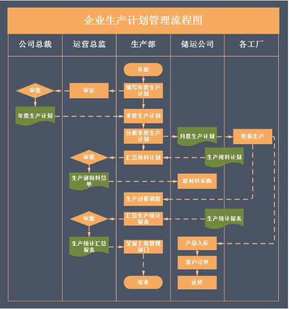 企業<em>生產</em>計劃管理流程圖