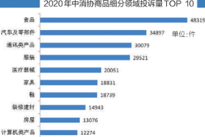 汽車消費陷阱多，投訴量持續(xù)上升—2020年汽車投訴分析報告