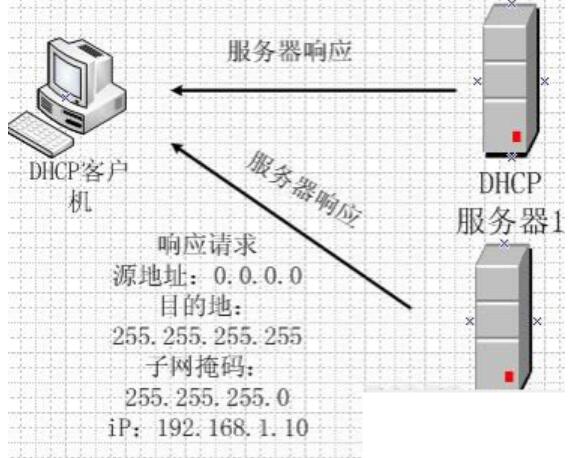 <em>DHCP</em><em>服務器</em>—<em>服務器</em>響應請求