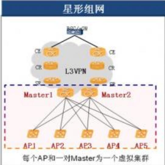 星型組網(wǎng)<em>拓?fù)?lt;/em><em>結(jié)構(gòu)圖</em>