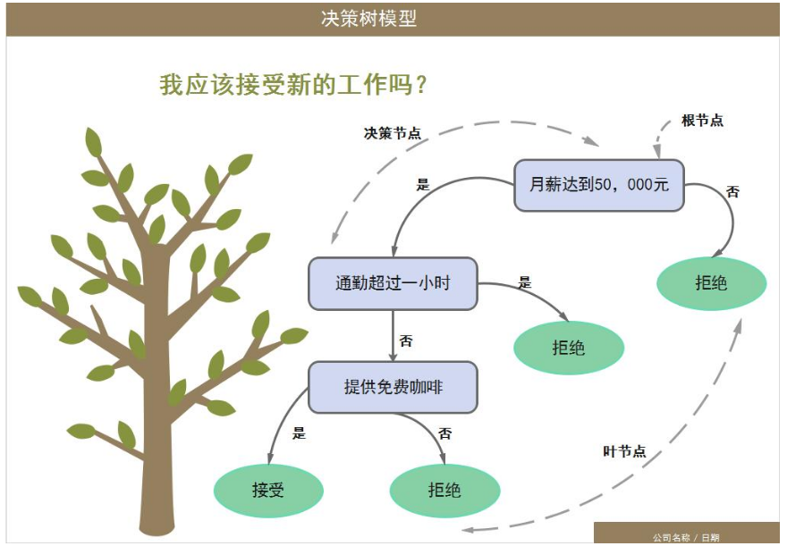<em>決策樹</em>模型