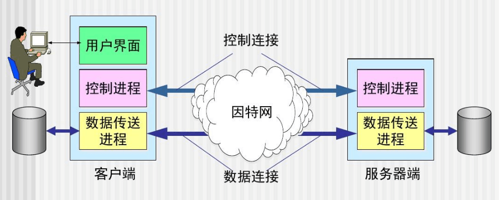 FTP服務器—<em>文件</em>傳輸協議