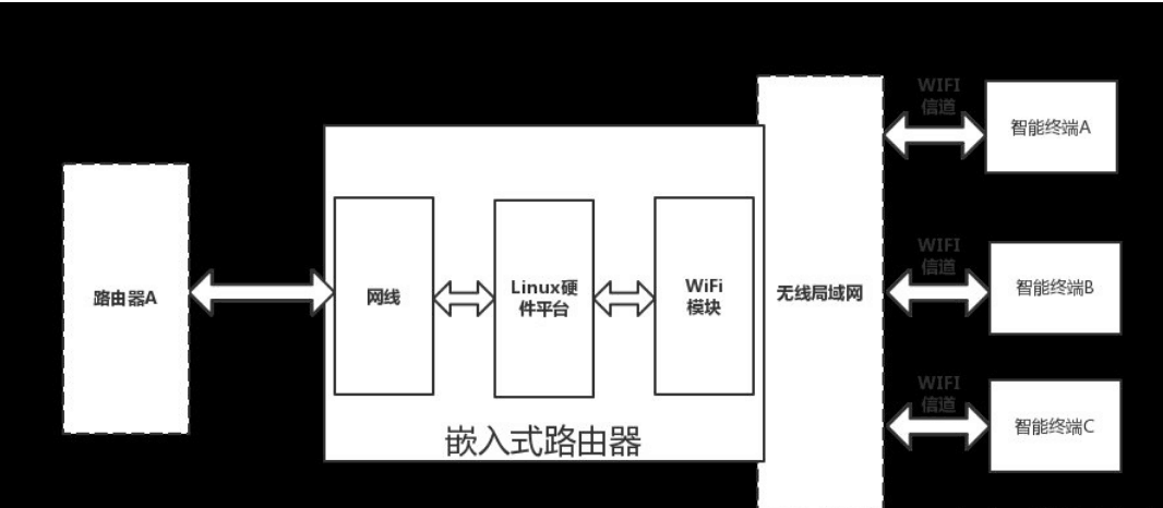 基于嵌入式linux<em>的</em>無線<em>路由器</em>設計<em>原理</em>