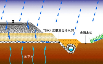 路基排水—為保證路基穩定而采取的匯集、排除地表或地下水的措施