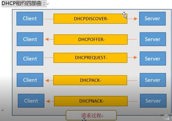<em>DHCP</em><em>服務器</em><em>租約</em>四部曲